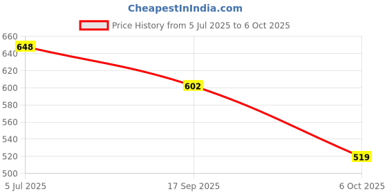 flipkart.com nykaa All day matte foundation (cashew 03) 30ml Foundation nykaa Price History Graph from 5 Jul 2025 to 6 Oct 2025