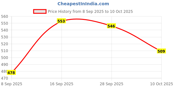 flipkart.com nykaa All day matte foundation (Olive 08) 30ml Foundation nykaa Price History Graph from 8 Sep 2025 to 10 Oct 2025