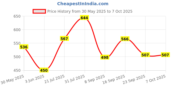 flipkart.com nykaa All day matte foundation (Vanilla 02) 30ml Foundation nykaa Price History Graph from 30 May 2025 to 7 Oct 2025