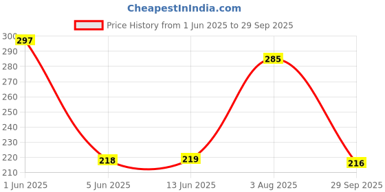 flipkart.com nykaa Black Magic nykaa Price History Graph from 1 Jun 2025 to 29 Sep 2025