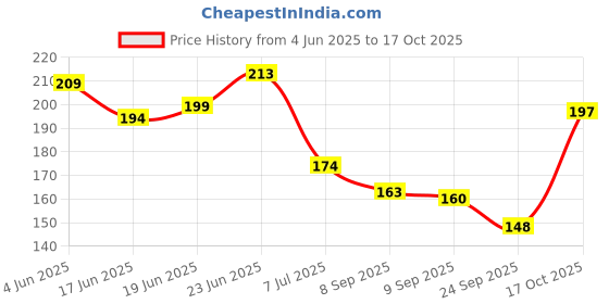 flipkart.com nykaa Breathable Nail Enamel - Peace Out - 313 Mauve Pink nykaa Price History Graph from 4 Jun 2025 to 17 Oct 2025