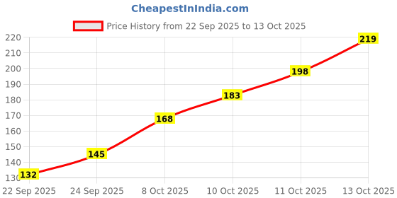 flipkart.com nykaa Breathable Nail Enamel - Wine Unwind - 326 wine nykaa Price History Graph from 22 Sep 2025 to 13 Oct 2025