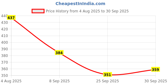 flipkart.com nykaa Browgirl Eyebrow Definer Pencil - Bewitched Chestnut nykaa Price History Graph from 4 Aug 2025 to 30 Sep 2025
