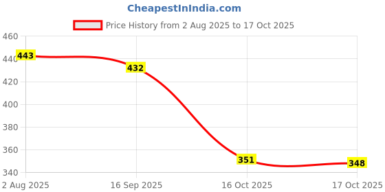 flipkart.com nykaa Browgirl Eyebrow Definer Pencil Bewitched Chestnut 0.35g nykaa Price History Graph from 2 Aug 2025 to 17 Oct 2025
