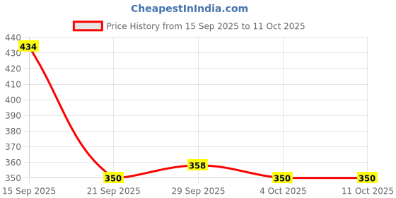 flipkart.com nykaa Browgirl Eyebrow Definer Pencil Bewitched Chestnut (0.35g) nykaa Price History Graph from 15 Sep 2025 to 11 Oct 2025