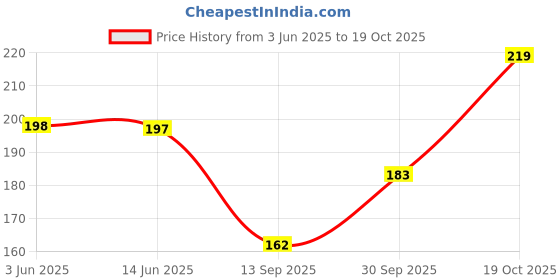 flipkart.com nykaa Bubble Bath - 312 Soft Pink nykaa Price History Graph from 3 Jun 2025 to 19 Oct 2025