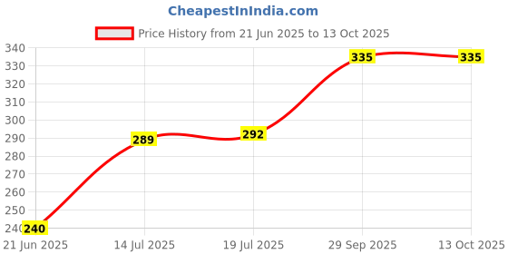 flipkart.com nykaa Cosmetics Eyes On Me! 4 in 1 Quad Eyeshadow Palette 10 g nykaa Price History Graph from 21 Jun 2025 to 13 Oct 2025