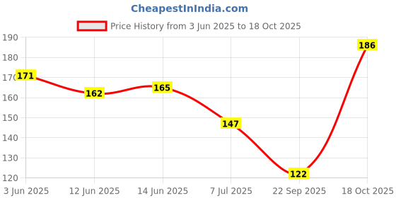 flipkart.com nykaa Cranberry Crumble 06 red nykaa Price History Graph from 3 Jun 2025 to 18 Oct 2025