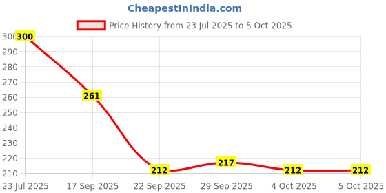 flipkart.com nykaa Curl Power Curling Mascara 8 g nykaa Price History Graph from 23 Jul 2025 to 5 Oct 2025