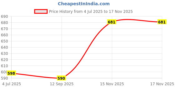 flipkart.com nykaa Eyem Bold Kajal With Free Sharpener (Deep Black 001) nykaa Price History Graph from 4 Jul 2025 to 16 Nov 2025