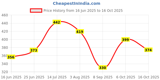 flipkart.com nykaa Eyes On Me! 10-in-1 Eyeshadow Palette 12 g nykaa Price History Graph from 16 Jun 2025 to 16 Oct 2025