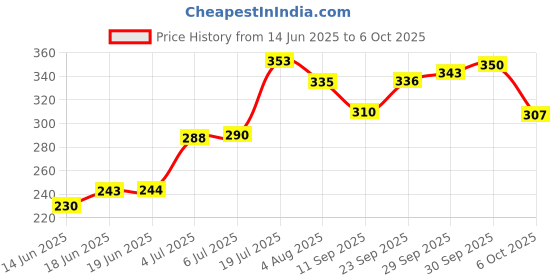 flipkart.com nykaa Eyes On Me! 4 in 1 Quad Eyeshadow Palette Night Out 5g 5 g nykaa Price History Graph from 14 Jun 2025 to 6 Oct 2025