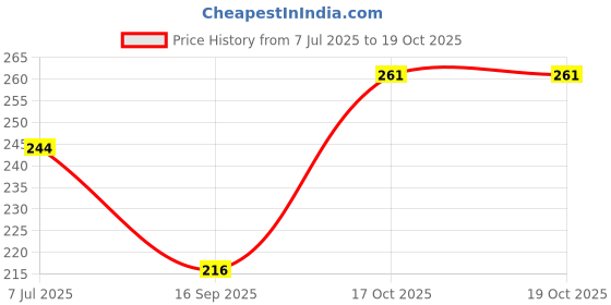 flipkart.com nykaa Glitter Nail Enamel - Dripping Gold 461 Gold nykaa Price History Graph from 7 Jul 2025 to 19 Oct 2025