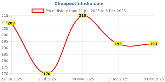 flipkart.com nykaa Hasta La Pista 64 Light Green nykaa Price History Graph from 21 Jun 2025 to 3 Dec 2025