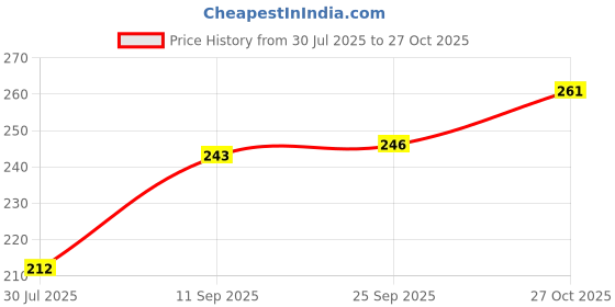 flipkart.com nykaa Insta Dry Fast Drying Nail Enamel Polish Hazel Highlight 334 nykaa Price History Graph from 30 Jul 2025 to 27 Oct 2025