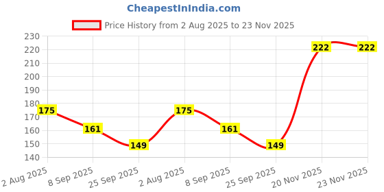 flipkart.com nykaa Insta Dry Fast Drying Nail Polish Raspberry Regram 341 Raspberry Pink (9ml) Raspberry Pink nykaa Price History Graph from 2 Aug 2025 to 23 Nov 2025