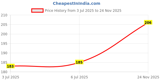 flipkart.com nykaa Marsala Chai 01 Deep Brown nykaa Price History Graph from 3 Jul 2025 to 24 Nov 2025