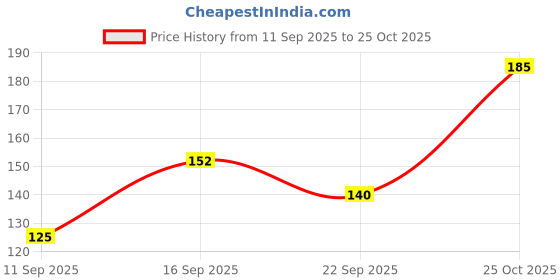 flipkart.com nykaa Matte Nail Enamel - Pink Meringue 28 Pink Meringue nykaa Price History Graph from 11 Sep 2025 to 25 Oct 2025