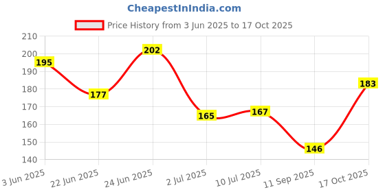 flipkart.com nykaa Matte Nail Enamel Polish Royal Amethyst 117(9ml) Deep Purple nykaa Price History Graph from 3 Jun 2025 to 17 Oct 2025
