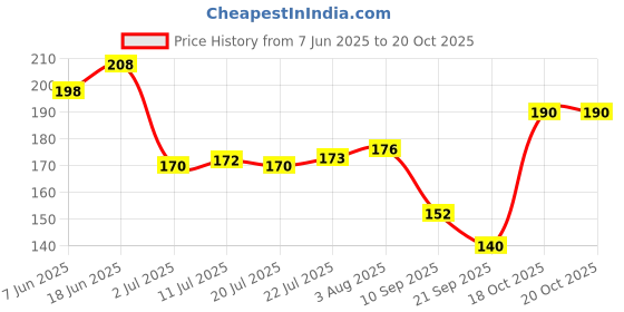 flipkart.com nykaa Matte Nail Enamel Polish Spiced Gingerbread 126 (9ml) Spiced Gingerbread nykaa Price History Graph from 7 Jun 2025 to 18 Oct 2025