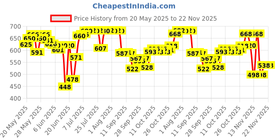 flipkart.com nykaa Matte To Last ! Liquid Lipstick - Chai nykaa Price History Graph from 20 May 2025 to 22 Nov 2025