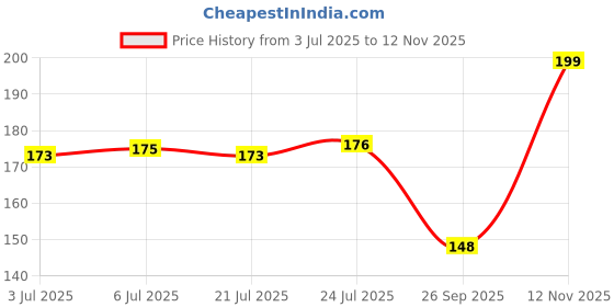 flipkart.com nykaa nail enamel dusky azalea - 129 dusky azalea - 129 nykaa Price History Graph from 3 Jul 2025 to 12 Nov 2025