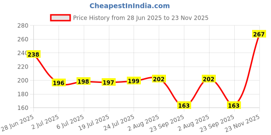 flipkart.com nykaa Nail Enamel Polish - Lavender Drizzle 71 Lavender nykaa Price History Graph from 28 Jun 2025 to 23 Nov 2025