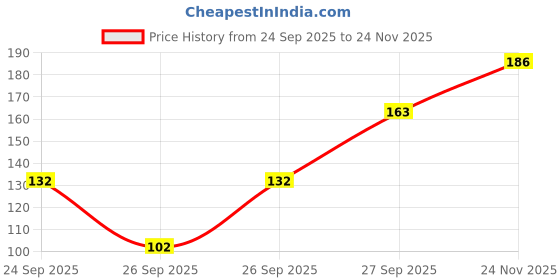 flipkart.com nykaa Nail Enamel Polish Very Cherry 04 (9ml) Very Cherry nykaa Price History Graph from 24 Sep 2025 to 24 Nov 2025