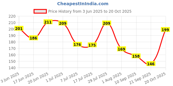 flipkart.com nykaa Nail Paint Arabian Night Rose 127 Maroon nykaa Price History Graph from 3 Jun 2025 to 20 Oct 2025