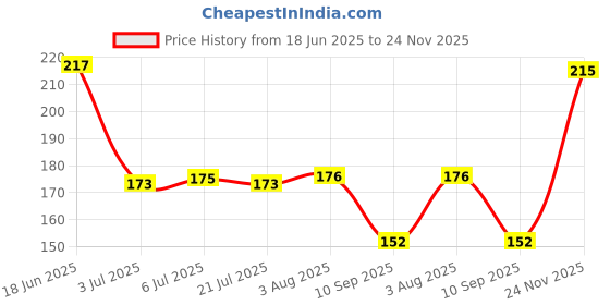 flipkart.com nykaa Nude Matte Nail Enamel - Nutcracker Dreams 151 Brown nykaa Price History Graph from 18 Jun 2025 to 24 Nov 2025