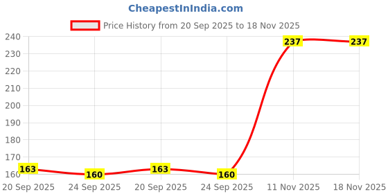 flipkart.com nykaa NY Insta Dry Fast Drying Nail Polish Hazel Highlight 334 Hazel Brown (9ml) Hazel Brown nykaa Price History Graph from 20 Sep 2025 to 17 Nov 2025