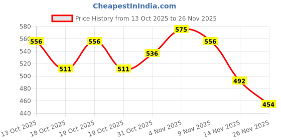 flipkart.com nykaa PREP ME UP FACE PRIMER Primer - 30 g nykaa Price History Graph from 13 Oct 2025 to 26 Nov 2025