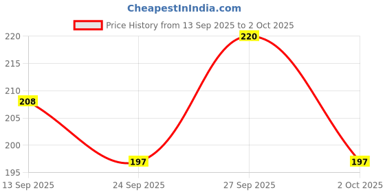 flipkart.com nykaa Prep Me Up Mini Primer - 7 g nykaa Price History Graph from 13 Sep 2025 to 2 Oct 2025