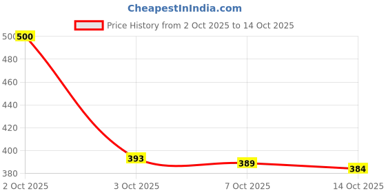 flipkart.com nykaa Skin Matte Compact nykaa Price History Graph from 2 Oct 2025 to 14 Oct 2025