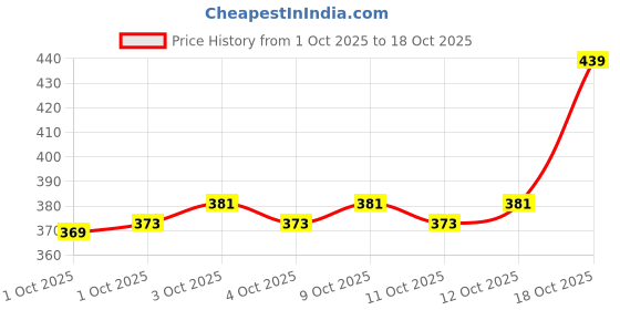 flipkart.com nykaa Skin Perfecting & Hydrating Matte Powder Compact Warm Honey Compact nykaa Price History Graph from 1 Oct 2025 to 12 Oct 2025