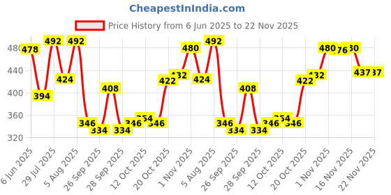 flipkart.com nykaa SKINgenius Sculpting & Hydrating Foundation - Warm Sand 03 Foundation nykaa Price History Graph from 6 Jun 2025 to 22 Nov 2025