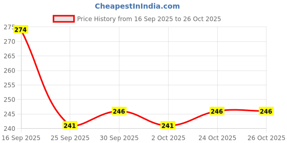 flipkart.com nykaa So Creme! Creamy Matte Lipstick - Game On nykaa Price History Graph from 16 Sep 2025 to 24 Oct 2025