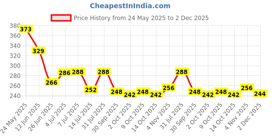 flipkart.com nykaa So Creme! Creamy Matte Lipstick - You're Latte nykaa Price History Graph from 24 May 2025 to 2 Dec 2025