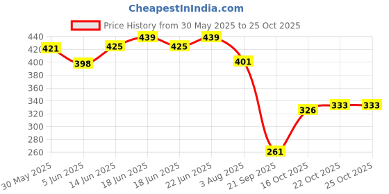 flipkart.com nykaa Stardust Chrome Eyeliner with Holographic Finish 1.6 ml nykaa Price History Graph from 30 May 2025 to 25 Oct 2025