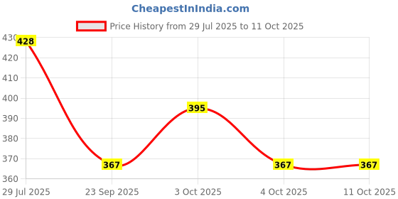 flipkart.com nykaa Stardust Chrome Eyeliner with Holographic Finish 1.6 ml nykaa Price History Graph from 29 Jul 2025 to 11 Oct 2025