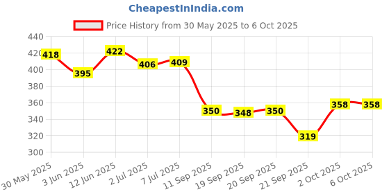 flipkart.com nykaa Stardust Chrome Eyeliner with Holographic Finish 1.6 ml nykaa Price History Graph from 30 May 2025 to 6 Oct 2025