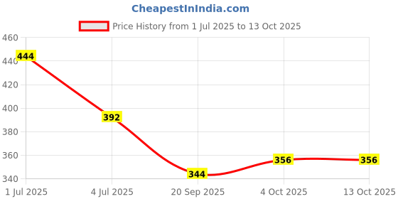 flipkart.com nykaa Stardust Chrome Eyeliner with Holographic Finish 1.6 ml nykaa Price History Graph from 1 Jul 2025 to 13 Oct 2025