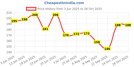 flipkart.com nykaa Sugar Syrup 105 Transparent nykaa Price History Graph from 3 Jun 2025 to 24 Oct 2025