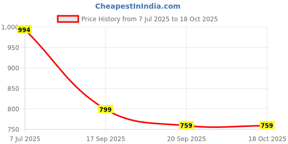 flipkart.com nyla Sleeping Bag 3 in 1 Polycotton Comfortable For New Born Baby Carry Bag 0-6 Month Sleeping Bag nyla Price History Graph from 7 Jul 2025 to 17 Oct 2025