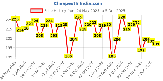 flipkart.com nyle Dryness Hydration Shampoo For Dry & Frizz Free Hair With Natural Tulsi & Amla nyle Price History Graph from 24 May 2025 to 5 Dec 2025
