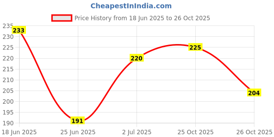 flipkart.com nyle Naturals Anti Dandruff Onion Shampoo|For Dandruff Free Hair |Onion & Fenugreek nyle Price History Graph from 18 Jun 2025 to 26 Oct 2025