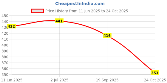flipkart.com nyle Naturals Anti Dandruff Onion Shampoo|For Dandruff Free Hair |Onion & Fenugreek nyle Price History Graph from 11 Jun 2025 to 24 Oct 2025