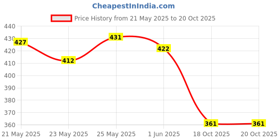 flipkart.com nyle Naturals Anti Dandruff Shampoo|For Dandruff Free Hair |With Curd & Lemon nyle Price History Graph from 21 May 2025 to 20 Oct 2025