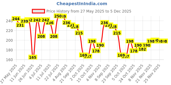 flipkart.com nyle Volume Enhance Shampoo_For Voluminous Hair |With Natural Reetha & Blackberry nyle Price History Graph from 27 May 2025 to 5 Dec 2025