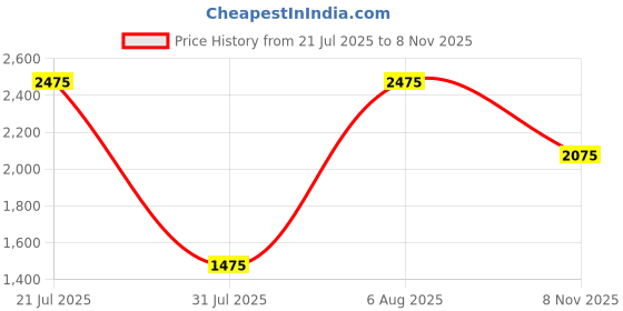 flipkart.com mrf Nylogrip 120/70-14 Zapper Tubeless Tyre, Front & Rear 120/70-14 Front & Rear Two Wheeler Tyre mrf Price History Graph from 21 Jul 2025 to 8 Nov 2025